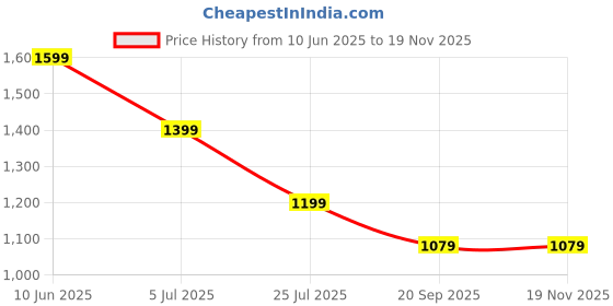 adidas.co.in adidas Trefoil Essentials Tee adidas Price History Graph from 10 Jun 2025 to 17 Nov 2025