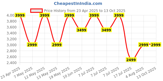 adidas.co.in adidas Trek host adidas Price History Graph from 23 Apr 2025 to 12 Oct 2025