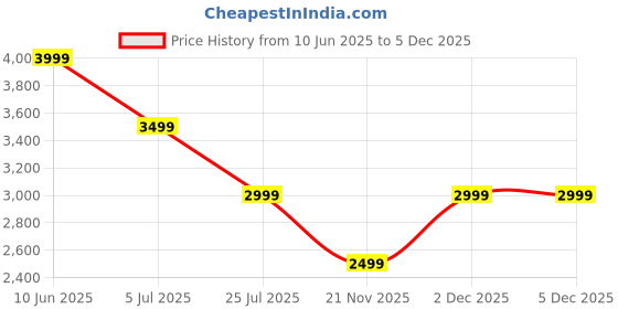 adidas.co.in adidas Trek host adidas Price History Graph from 10 Jun 2025 to 4 Dec 2025