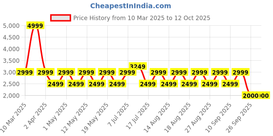 adidas.co.in adidas TREK HOST M adidas Price History Graph from 10 Mar 2025 to 11 Oct 2025