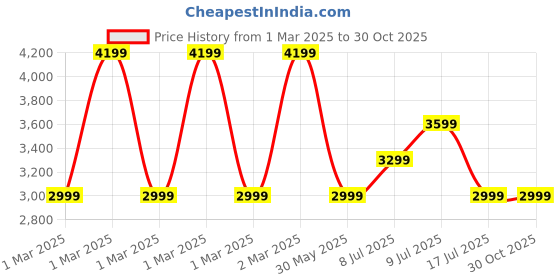 adidas.co.in adidas Ultimashow 2.0 Shoes adidas Price History Graph from 1 Mar 2025 to 30 Oct 2025