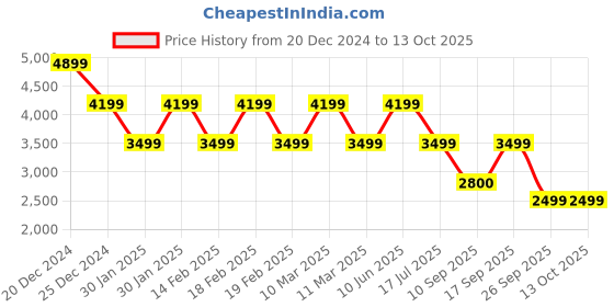 adidas.co.in adidas performance ultimate pocket vest men running men running adidas performance Price History Graph from 20 Dec 2024 to 12 Oct 2025