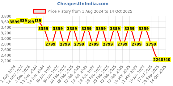 adidas.co.in adidas ultimate shorts men running men running adidas Price History Graph from 1 Aug 2024 to 4 Oct 2025