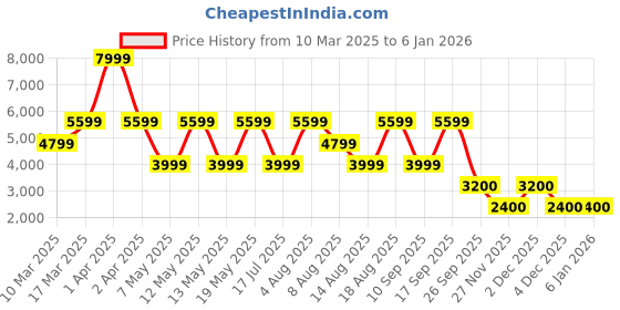 adidas.co.in adidas ultimate365 printed golf shorts men golf men golf adidas Price History Graph from 10 Mar 2025 to 5 Jan 2026