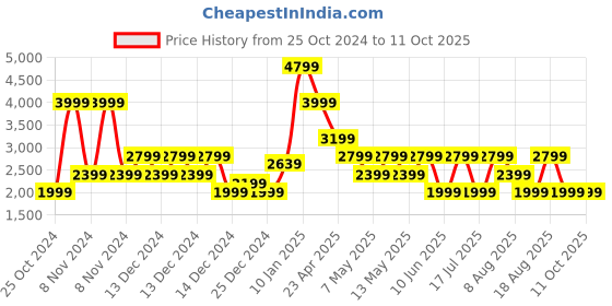 adidas.co.in adidas ultra response m men running men running adidas Price History Graph from 25 Oct 2024 to 10 Oct 2025