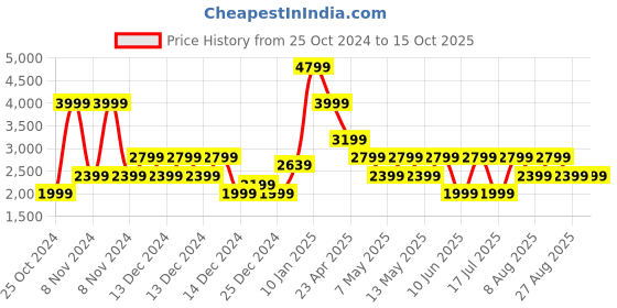 adidas.co.in adidas ultra response m men running men running adidas Price History Graph from 25 Oct 2024 to 15 Oct 2025