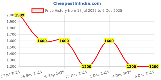 adidas.co.in adidas ULTRA RESPONSE SHOES adidas Price History Graph from 17 Jul 2025 to 5 Dec 2025