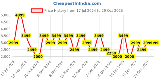 adidas.co.in adidas ultra strike shoes men running men running adidas Price History Graph from 17 Jul 2024 to 28 Oct 2025