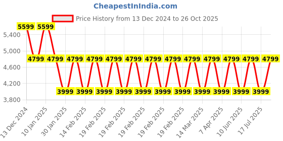 adidas.co.in adidas Ultrarun 5 Running Shoes adidas Price History Graph from 13 Dec 2024 to 26 Oct 2025