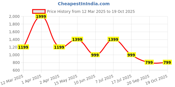 adidas.co.in adidas URBANSCAPE M adidas Price History Graph from 12 Mar 2025 to 18 Oct 2025
