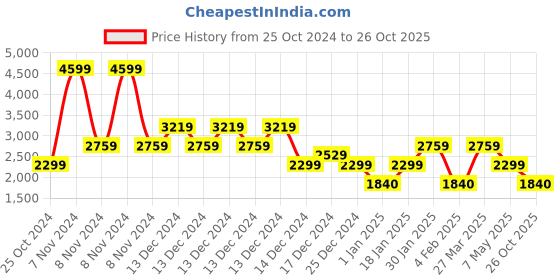 adidas.co.in adidas vac-run m men running men running adidas Price History Graph from 25 Oct 2024 to 26 Oct 2025