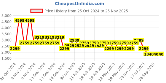 adidas.co.in adidas vac-run m men running men running adidas Price History Graph from 25 Oct 2024 to 25 Nov 2025