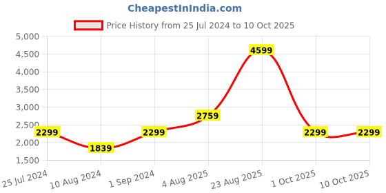 adidas.co.in adidas vac-run shoes men running men running adidas Price History Graph from 25 Jul 2024 to 10 Oct 2025