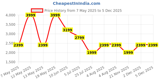adidas.co.in adidas VELOCITY GRAND adidas Price History Graph from 7 May 2025 to 5 Dec 2025