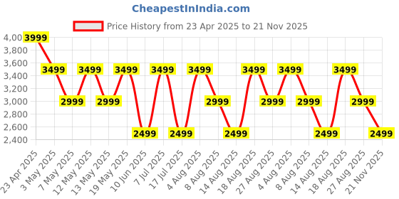 adidas.co.in adidas VENT-FAST adidas Price History Graph from 23 Apr 2025 to 21 Nov 2025