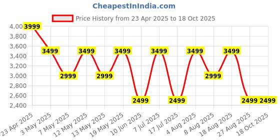 adidas.co.in adidas VENT-FAST adidas Price History Graph from 23 Apr 2025 to 18 Oct 2025