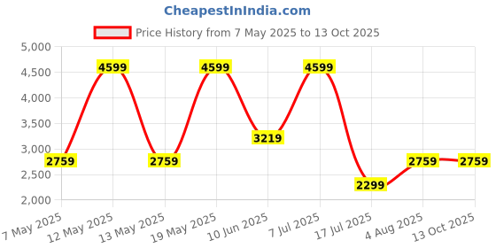 adidas.co.in adidas VENT-SHOOT adidas Price History Graph from 7 May 2025 to 13 Oct 2025