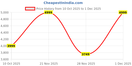 adidas.co.in adidas VL Court 3.0 Shoes adidas Price History Graph from 10 Oct 2025 to 1 Dec 2025