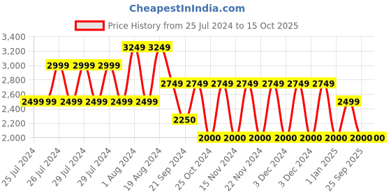 adidas.co.in adidas vpred move shoes men running men running adidas Price History Graph from 25 Jul 2024 to 14 Oct 2025