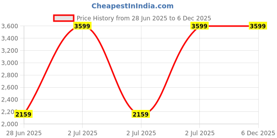 adidas.co.in adidas VS Pace 2.0 Shoes Kids adidas Price History Graph from 28 Jun 2025 to 5 Dec 2025