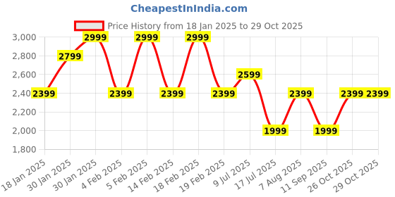 adidas.co.in adidas W 3S TT TRIC adidas Price History Graph from 18 Jan 2025 to 29 Oct 2025