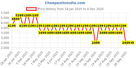 adidas.co.in adidas W FI 3S PARA PT adidas Price History Graph from 18 Jan 2025 to 4 Dec 2025