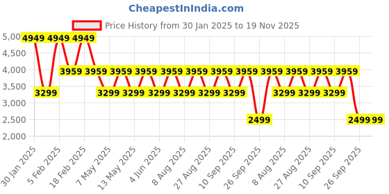 adidas.co.in adidas W FI 3S QZ adidas Price History Graph from 30 Jan 2025 to 18 Nov 2025