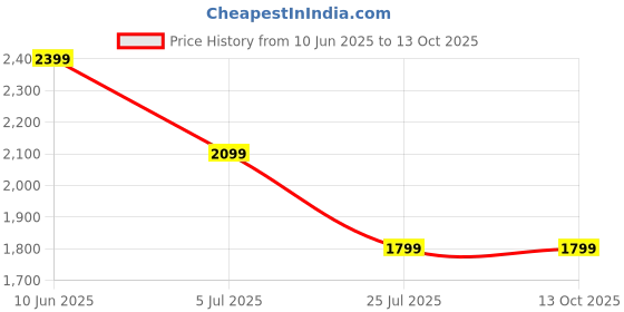 adidas.co.in adidas W FI 3S TEE adidas Price History Graph from 10 Jun 2025 to 12 Oct 2025