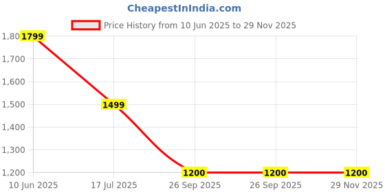 adidas.co.in adidas W FI 3S TEE adidas Price History Graph from 10 Jun 2025 to 29 Nov 2025