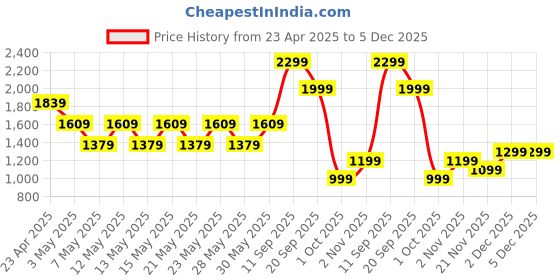 adidas.co.in adidas W L SOFTS TEE adidas Price History Graph from 23 Apr 2025 to 5 Dec 2025
