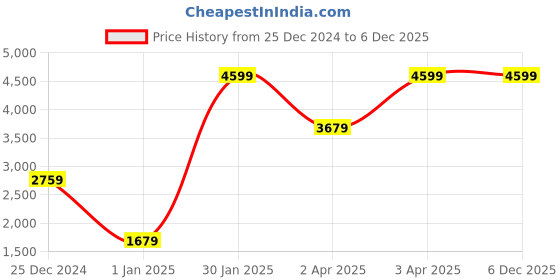 adidas.co.in adidas W MT ESS FZ FL adidas Price History Graph from 25 Dec 2024 to 5 Dec 2025