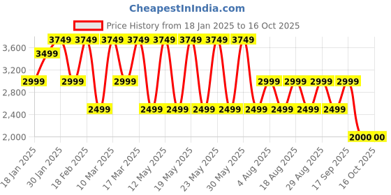 adidas.co.in adidas W SL FC HD adidas Price History Graph from 18 Jan 2025 to 15 Oct 2025