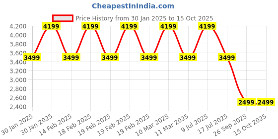adidas.co.in adidas WebsmrtST M adidas Price History Graph from 30 Jan 2025 to 15 Oct 2025