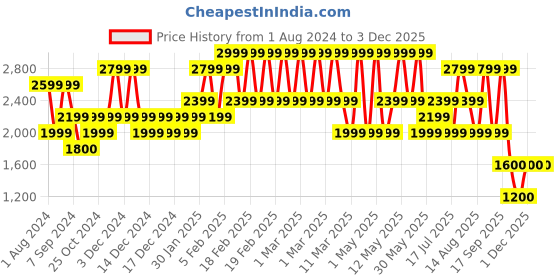 adidas.co.in adidas wind raiser shoes men running men running adidas Price History Graph from 1 Aug 2024 to 1 Dec 2025