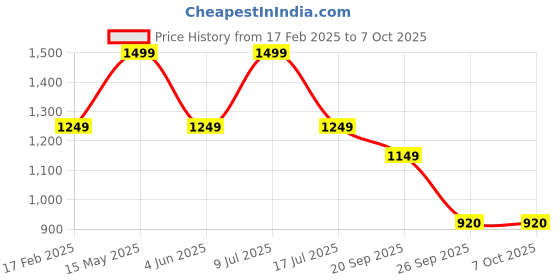 adidas.co.in adidas Wings for Life World Run Participant Tee adidas Price History Graph from 17 Feb 2025 to 5 Oct 2025