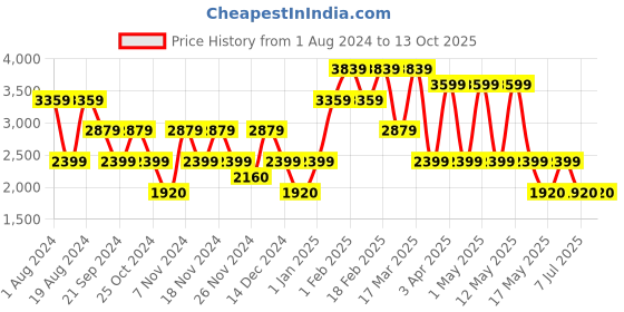 adidas.co.in adidas wisefoma m men running men running adidas Price History Graph from 1 Aug 2024 to 13 Oct 2025