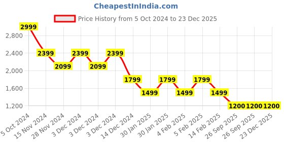 adidas.co.in adidas wo pa ccool kn men training men training adidas Price History Graph from 5 Oct 2024 to 22 Dec 2025