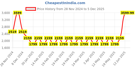 adidas.co.in adidas woven climacool pants men training men training adidas Price History Graph from 28 Nov 2024 to 5 Dec 2025