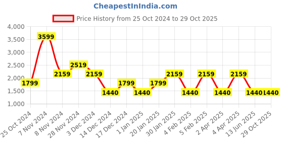 adidas.co.in adidas wtr pants men training men training adidas Price History Graph from 25 Oct 2024 to 29 Oct 2025