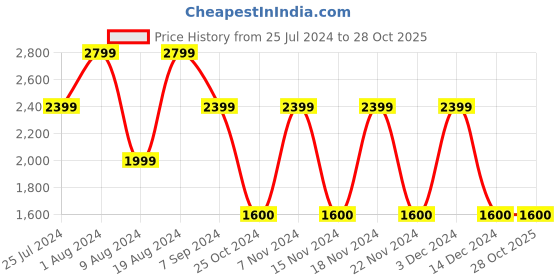 adidas.co.in adidas x crazyfast messi club flexible ground boots kids football kids football adidas Price History Graph from 25 Jul 2024 to 27 Oct 2025