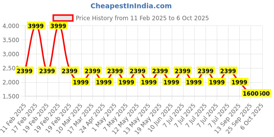 adidas.co.in adidas X Crazyfast.4 Hook-and-Loop Turf Boots adidas Price History Graph from 11 Feb 2025 to 5 Oct 2025