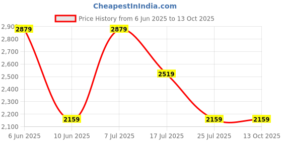 adidas.co.in adidas originals adidas x Disney Mickey Mouse Shorts and Tee Set Kids adidas originals Price History Graph from 6 Jun 2025 to 12 Oct 2025