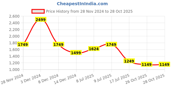adidas.co.in adidas x farm rio trefoil tank top women lifestyle women lifestyle adidas Price History Graph from 28 Nov 2024 to 27 Oct 2025