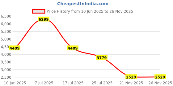 adidas.co.in adidas sportswear adidas x Star Wars The Mandalorian™ Sweat Pants adidas sportswear Price History Graph from 10 Jun 2025 to 25 Nov 2025