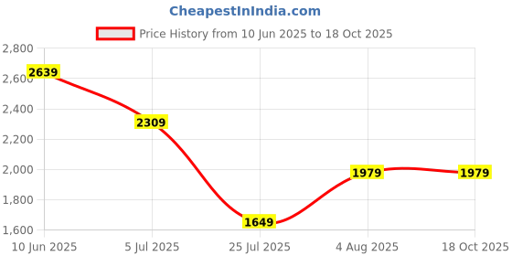 adidas.co.in adidas sportswear adidas x Star Wars™ The Mandalorian™ Tee Regular Fit Back Graphic adidas sportswear Price History Graph from 10 Jun 2025 to 18 Oct 2025