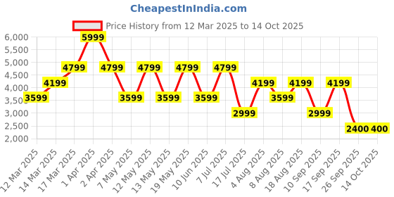 adidas.co.in adidas X_PLR Pulse Shoes adidas Price History Graph from 12 Mar 2025 to 13 Oct 2025