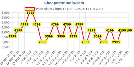 adidas.co.in adidas X_PLR Pulse Shoes adidas Price History Graph from 12 Mar 2025 to 5 Oct 2025
