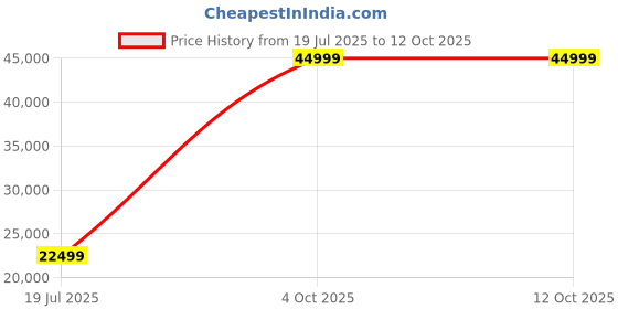 adidas.co.in adidas Y-3 3-Stripes Nylon Shell 1/2 Zip Jacket adidas Price History Graph from 19 Jul 2025 to 11 Oct 2025