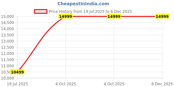 adidas.co.in adidas Y-3 Graphic Long Sleeve Tee adidas Price History Graph from 19 Jul 2025 to 5 Dec 2025