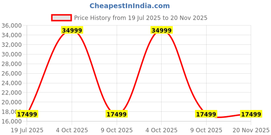 adidas.co.in adidas y_3 y-3 allover print nylon shell crew vest men y_3 men y_3 adidas y_3 Price History Graph from 19 Jul 2025 to 20 Nov 2025